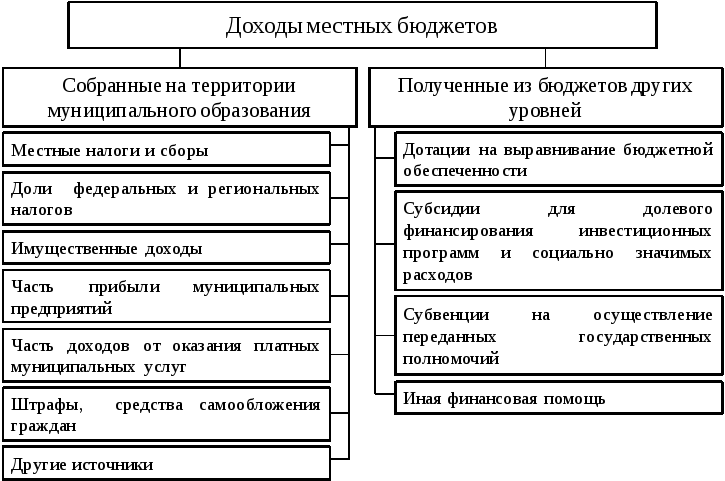Региональный бюджет схема