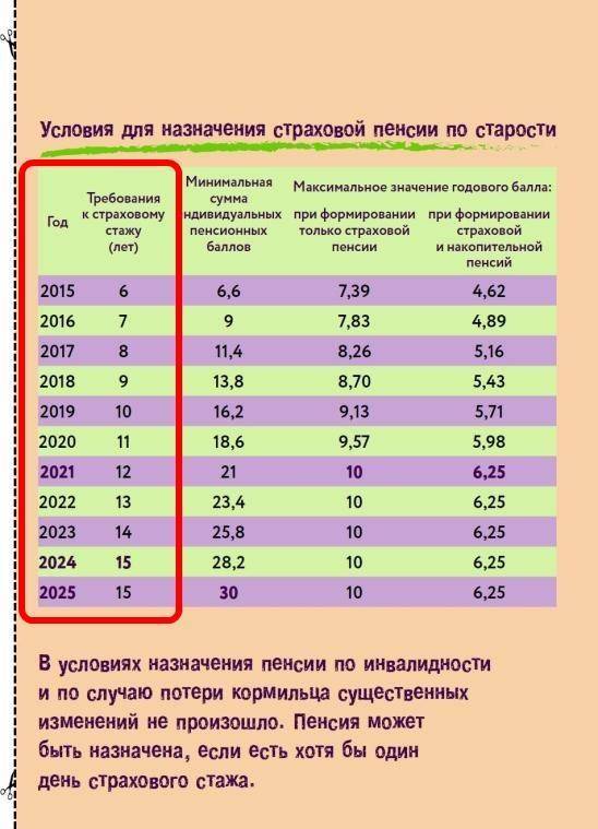 Стаж для досрочного выхода на пенсию в россии по новому закону (таблица 2021)