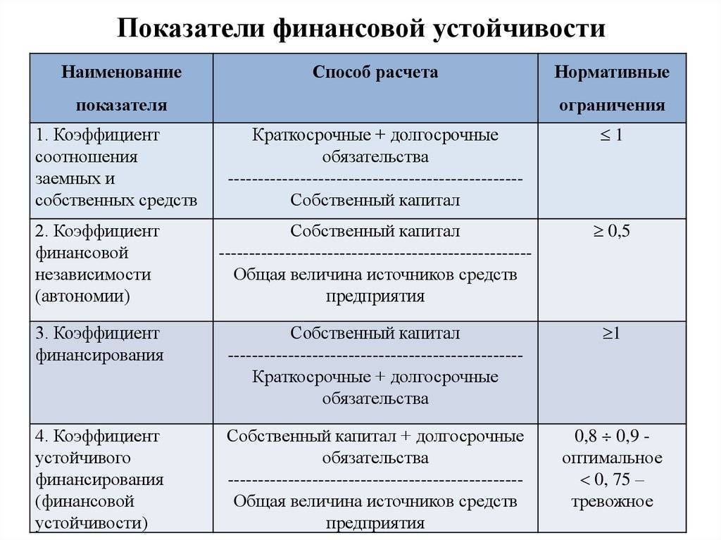 Коэффициенты финансовой устойчивости: формулы, расчеты. анализ финансовой устойчивости :: businessman.ru