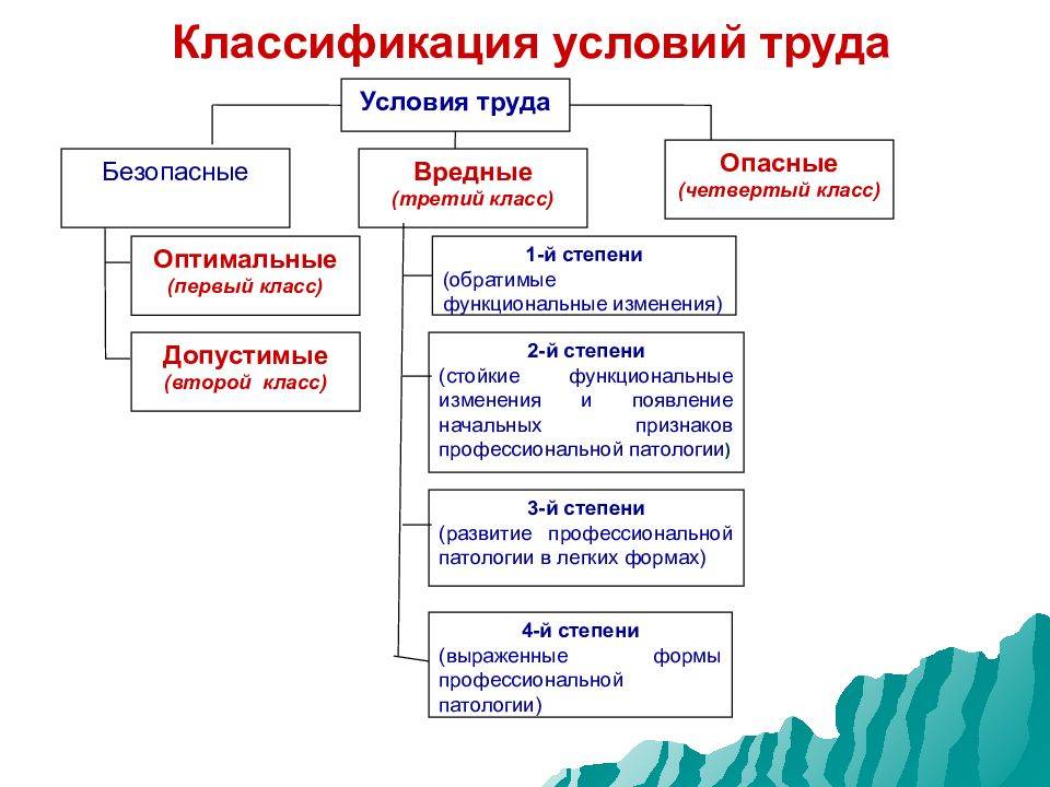 Условия труда презентация