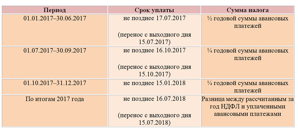 Порядок и сроки уплаты налога на прибыль. срок уплаты налога на прибыль за год :: businessman.ru