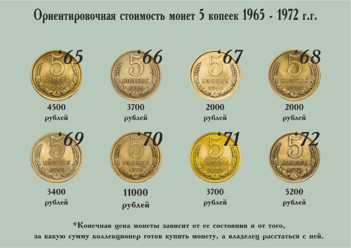 Редкие и ценные монеты россии: современные и времен ссср