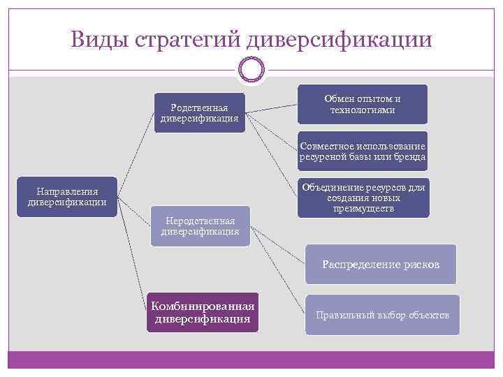 Диверсификация: понятие, стратегия, виды и типы диверсификации | русский стартап