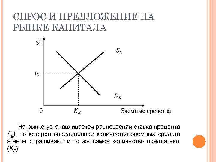 Рынок капиталов: определение, инструменты, спрос и предложение :: businessman.ru