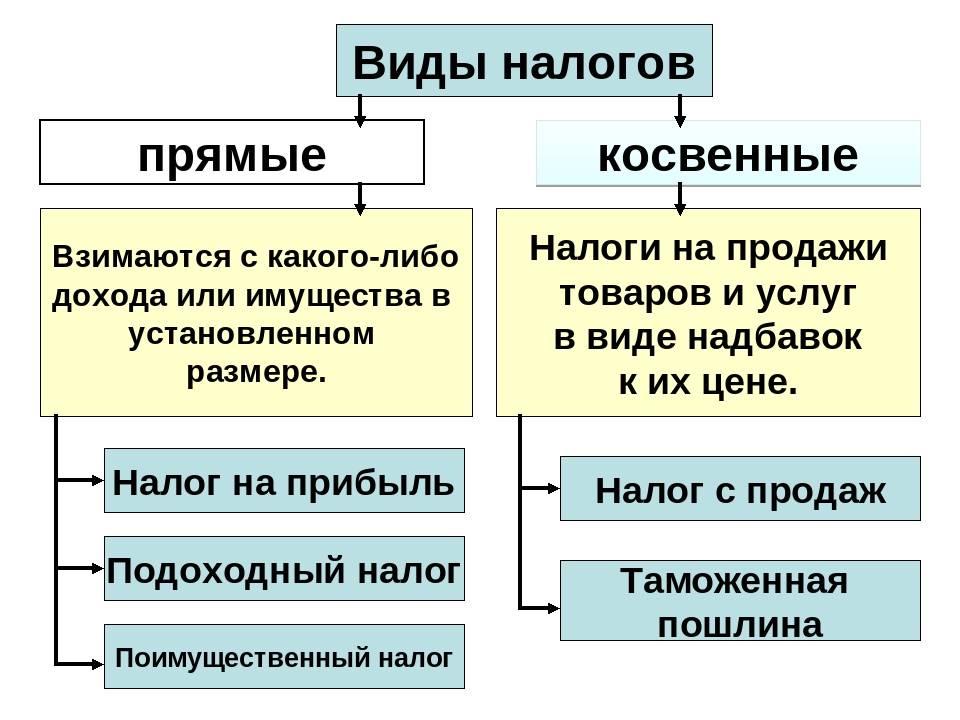 Земельный налог прямой или косвенный. Прямые и косвенные налоги схема. Налоги прямые и косвенные Обществознание. Виды налогов схема с примерами. Виды налогов и примеры Обществознание.
