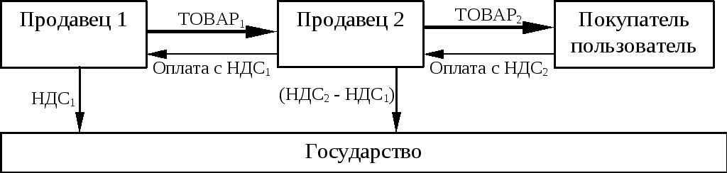 Схема возврата ндс простыми словами
