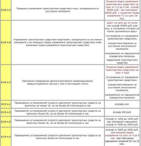 Срок давности автомобильных штрафов