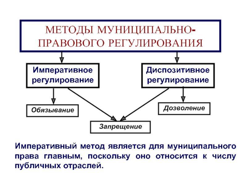 Императивный метод правового регулирования :: syl.ru