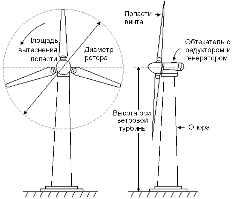 Самодельные ветрогенераторы для дома своими руками из автогенератора.