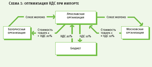 Схема ухода от налогообложения