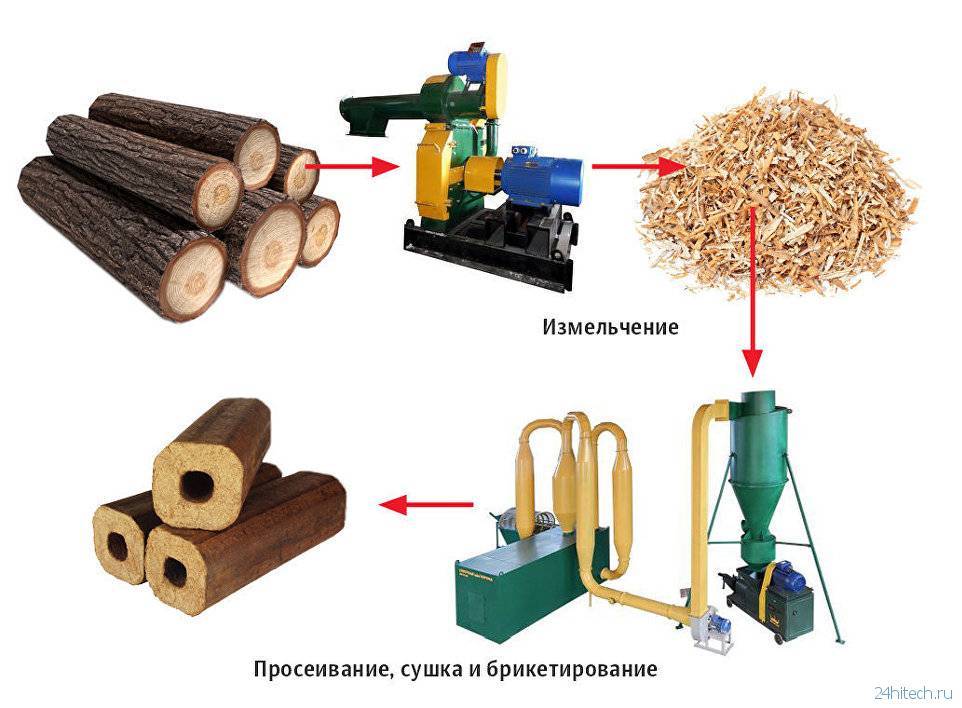 Как организовано производство из отходов древесины?
