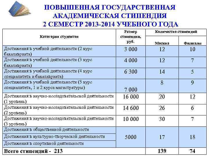 Размер потанинской стипендии в 2019 году