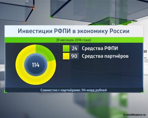 Фонды прямых инвестиций в россии: список, итоги и перспективы :: businessman.ru
