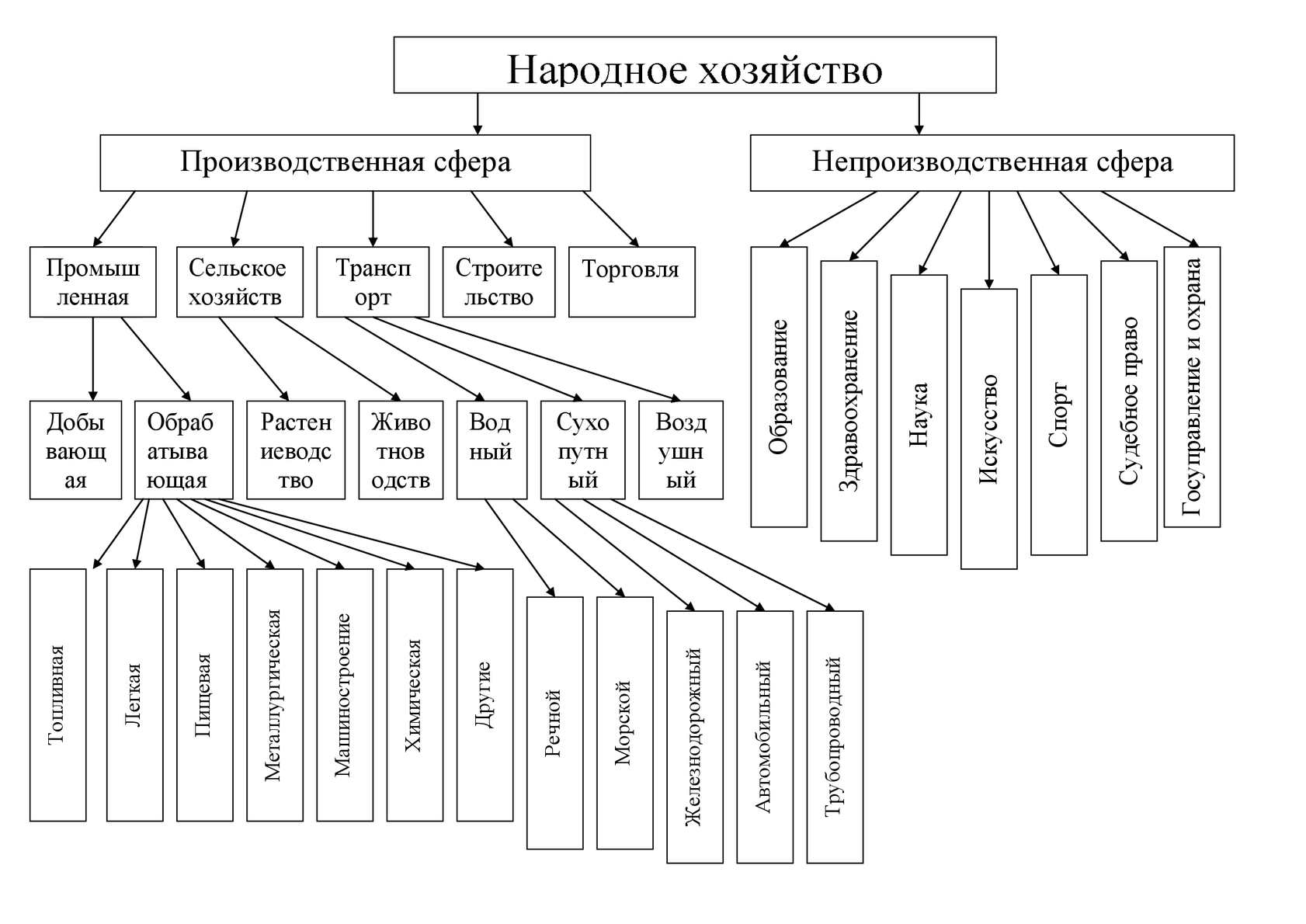 Отраслевая структура животноводства в российской федерации