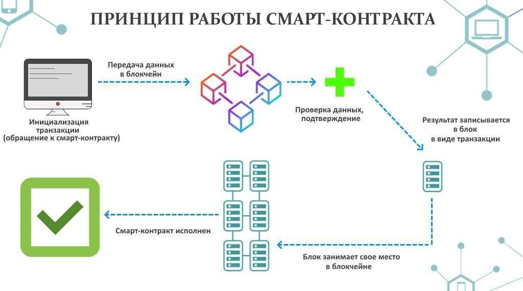 Блокчейн технологии: что это такое простыми словами? | ardma.ru