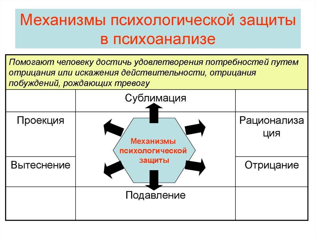 Механизмы психологической защиты: основы психологии, процессы и состояния :: businessman.ru