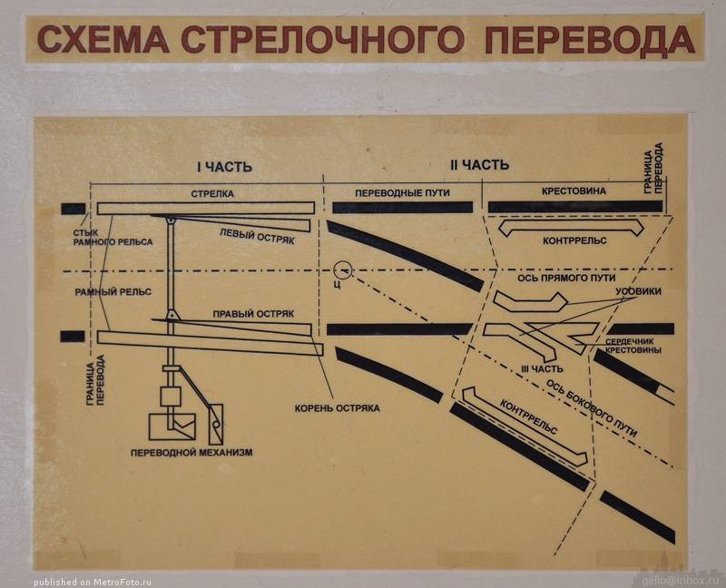 Схема перевода стрелки