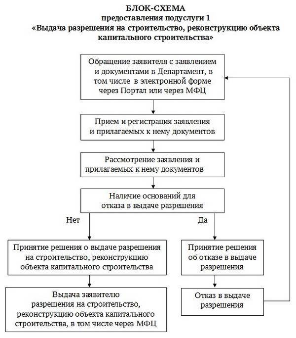 Схема получения разрешения на строительство