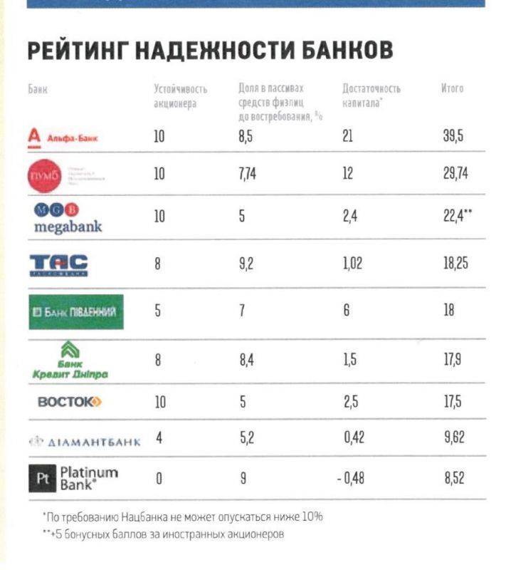 Какой банк самый надежный в россии: рейтинг лучших