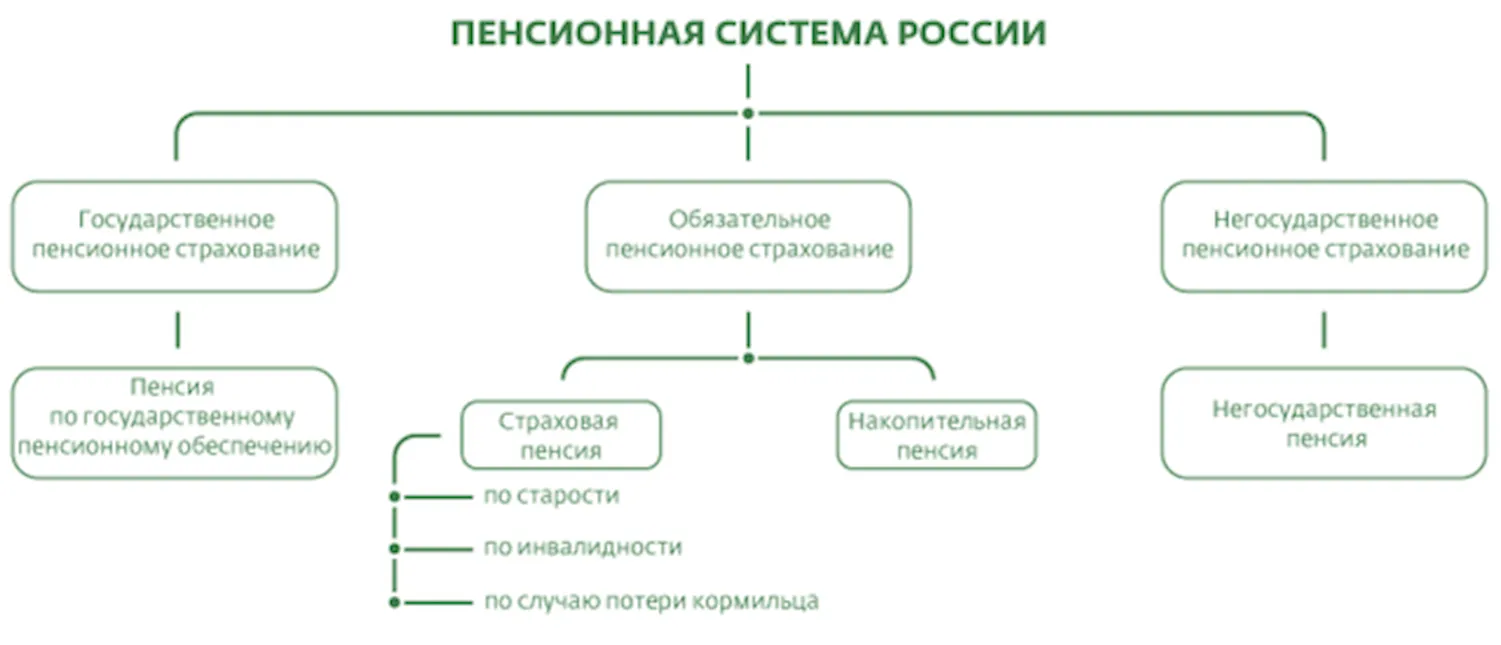 Пенсионное обеспечение в рф. система пенсионного обеспечения в рф :: businessman.ru