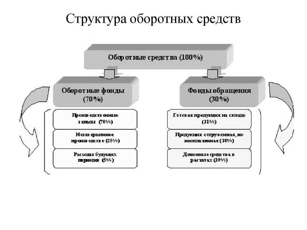 Оборотный капитал предприятия - экономика предприятия (васильева н.а.)
