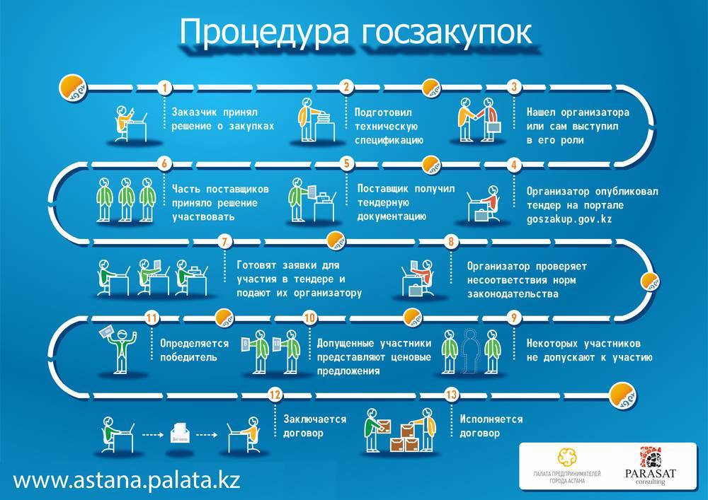 План участия в тендерах