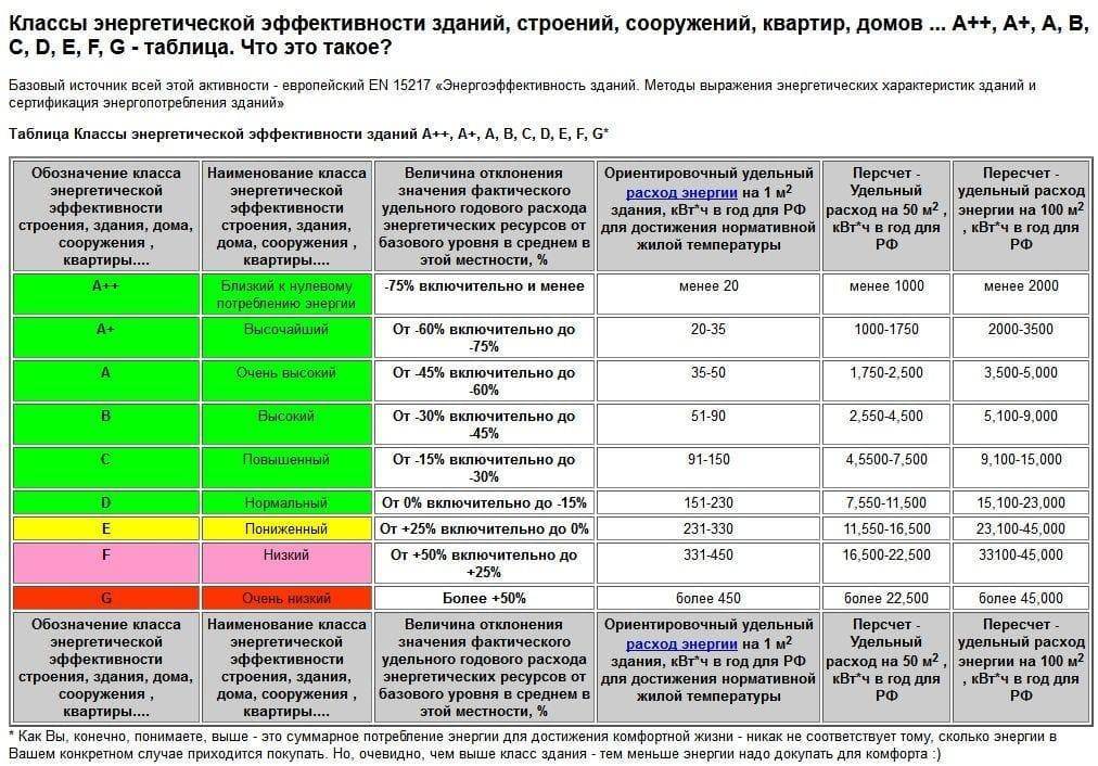 От а+++ до g: стоит ли обращать внимание на класс энергоэффективности приборов? | ichip.ru