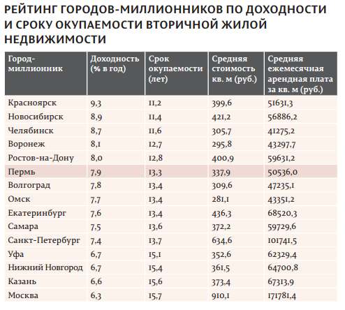 Рейтинг экологического благополучия в 150 городах россии