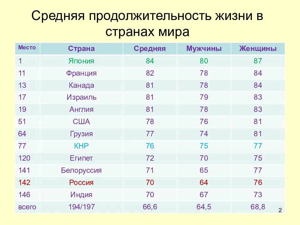 Средняя продолжительность жизни мужчин и женщин в россии