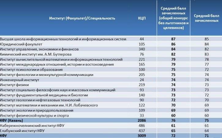 Топ-9 лучших медицинских вузов россии на 2022 год в рейтинге zuzako