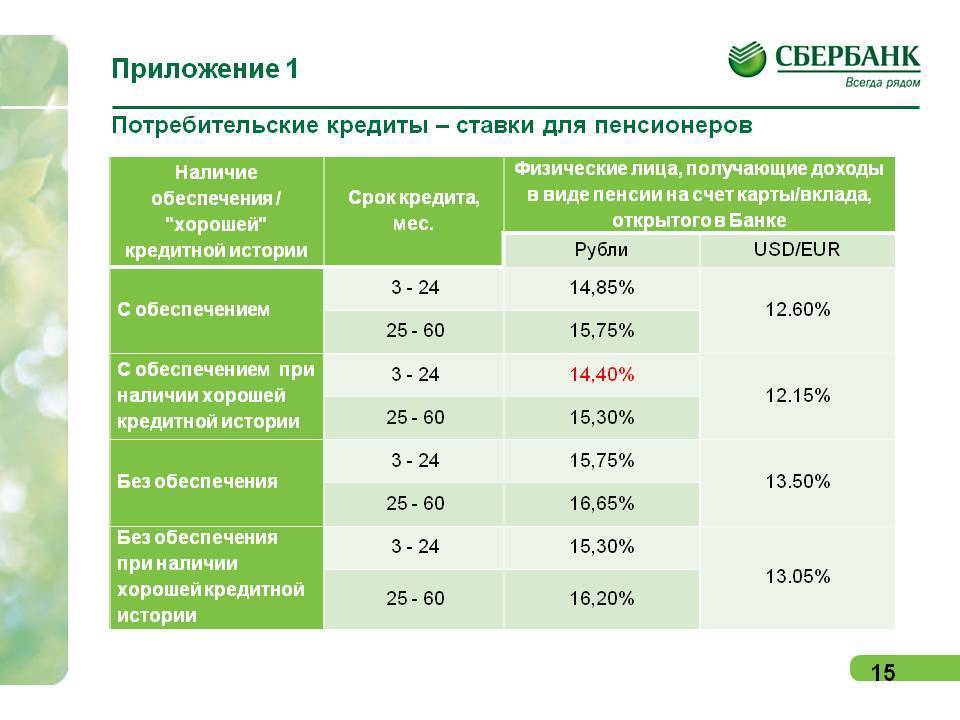 До какого возраста выдают ипотеку пенсионерам: ограничения, условия, порядок оформления и нюансы | ипотека в 2023 году