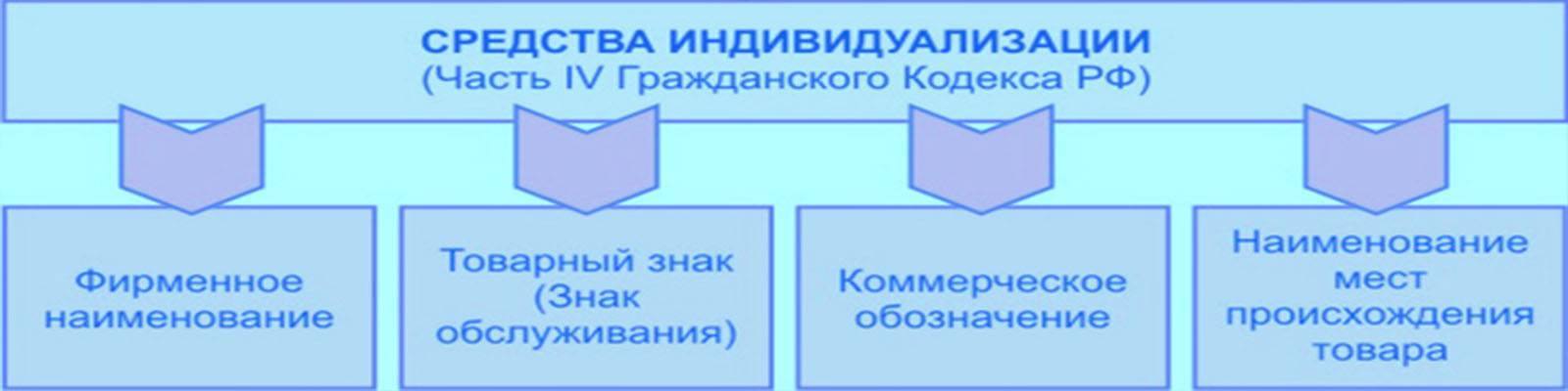 Средства индивидуализации юридического лица, индивидуализации продукции, выполняемых работ или услуг в российской федерации