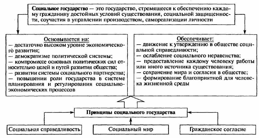 Россия как социальное государство план