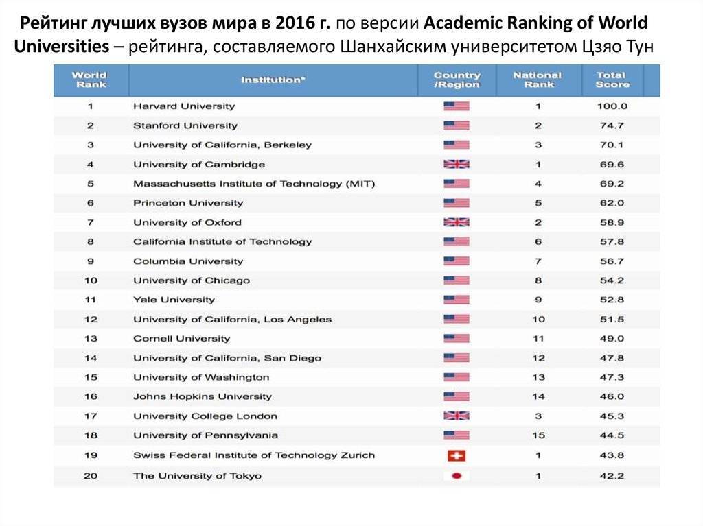 Лучшие университеты мира: какие вузы являются самыми дорогими?