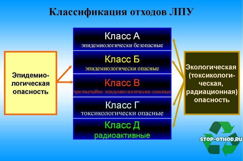 Класс опасности веществ. Классы опасности вредных веществ и отходов