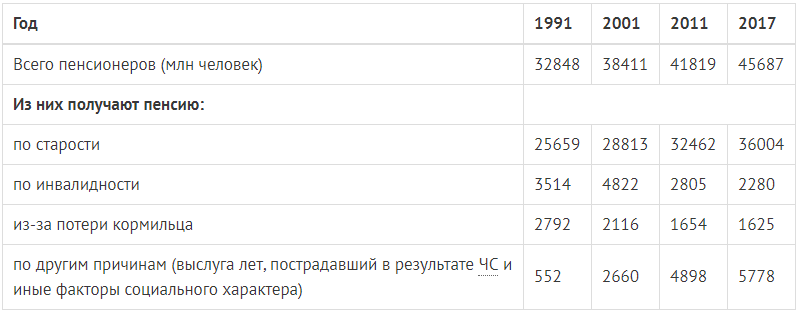 Количество пенсионеров в России по годам таблица. Количество пенсионеров в России статистика.