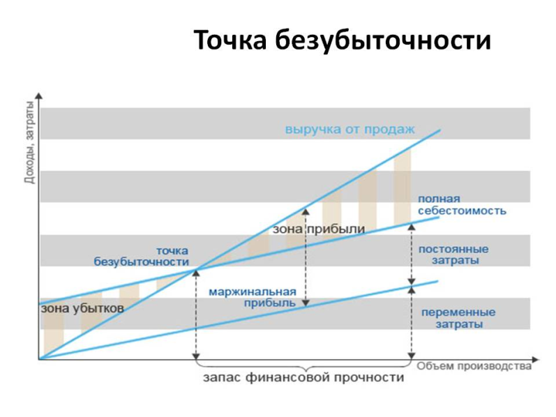 В каком разделе бизнес плана проводится анализ безубыточности проекта