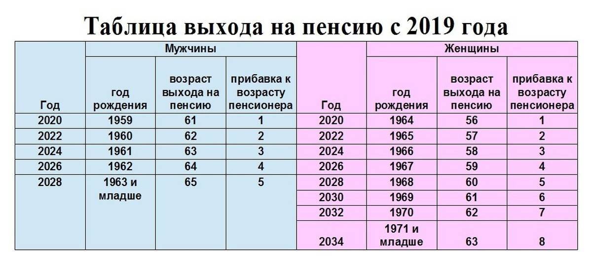 Пенсия в 2021 году в рф. таблица возраста выхода на пенсию по годам рождения