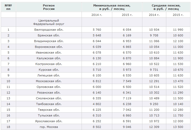 Минимум миниморум: сколько в россии пенсионеров получают минимальную пенсию