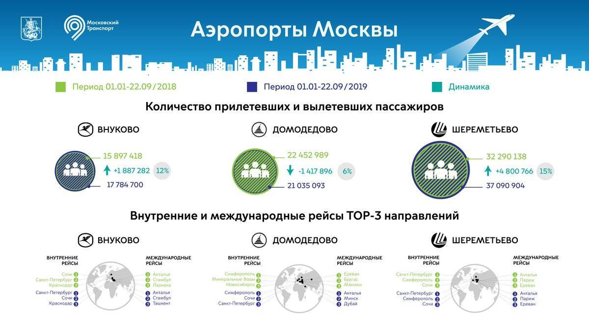 Сколько аэропортов в москве