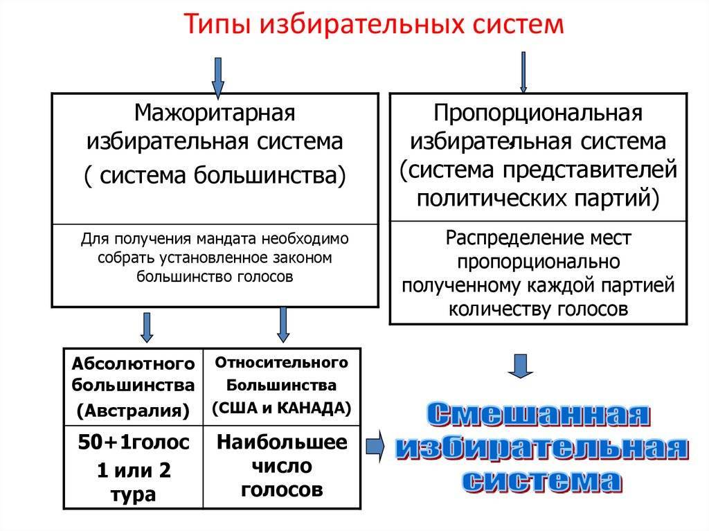 Реферат «типы избирательных систем» по политологии (джелилова и. - типы избирательных систем