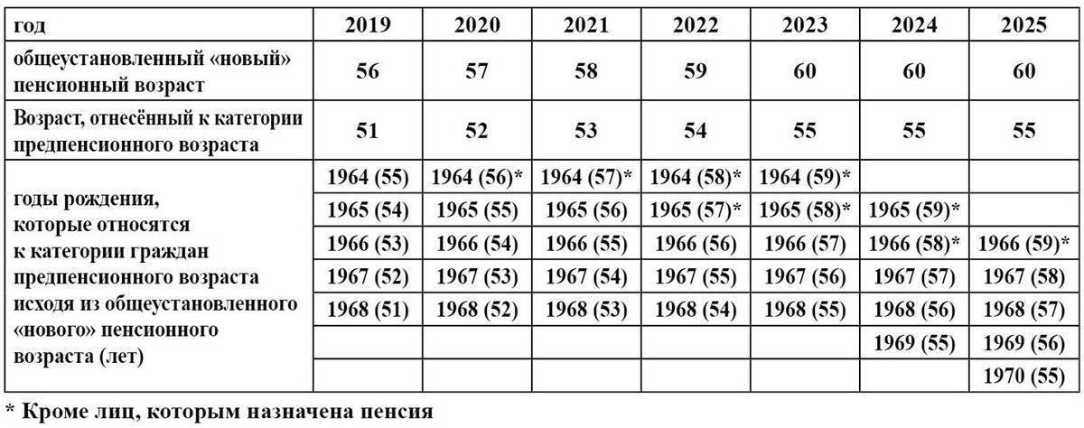 Новые таблицы выхода на пенсию в 2022 году по годам рождения в россии по новому закону |