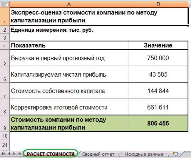 Как оценить стоимость бизнеса для продажи. узнайте, как правильно оценить бизнес :: businessman.ru
