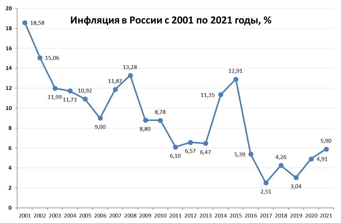 Уровень роста цен. Динамика инфляции в России 2021. Уровень инфляции за 10 лет в России график. График инфляции в России за 10 лет. График роста инфляции в России за 10 лет.