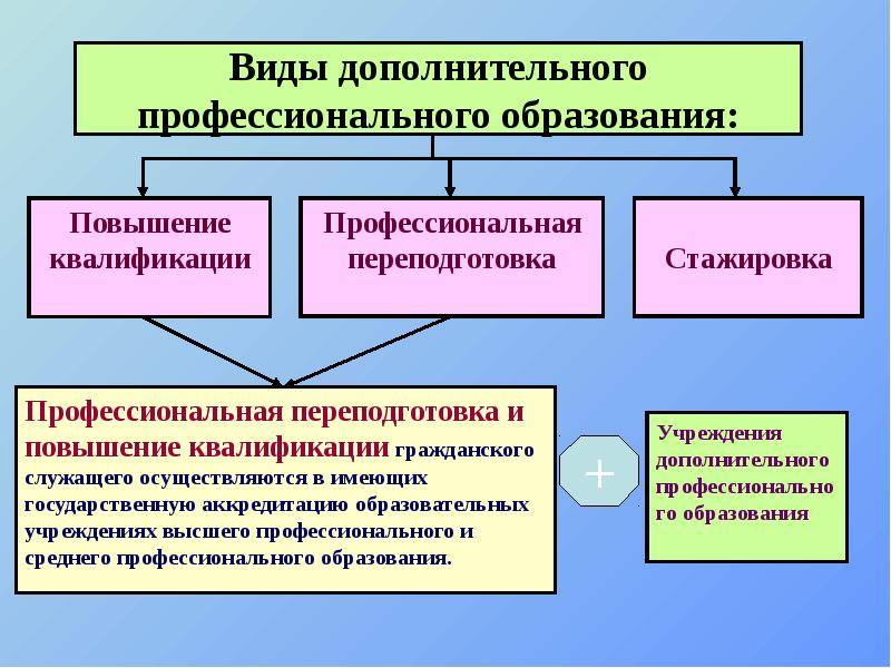 Переквалификация - это... определение, особенности, виды и требования :: businessman.ru