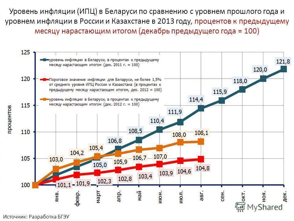 Инфляция в россии: таблица с данными по годам