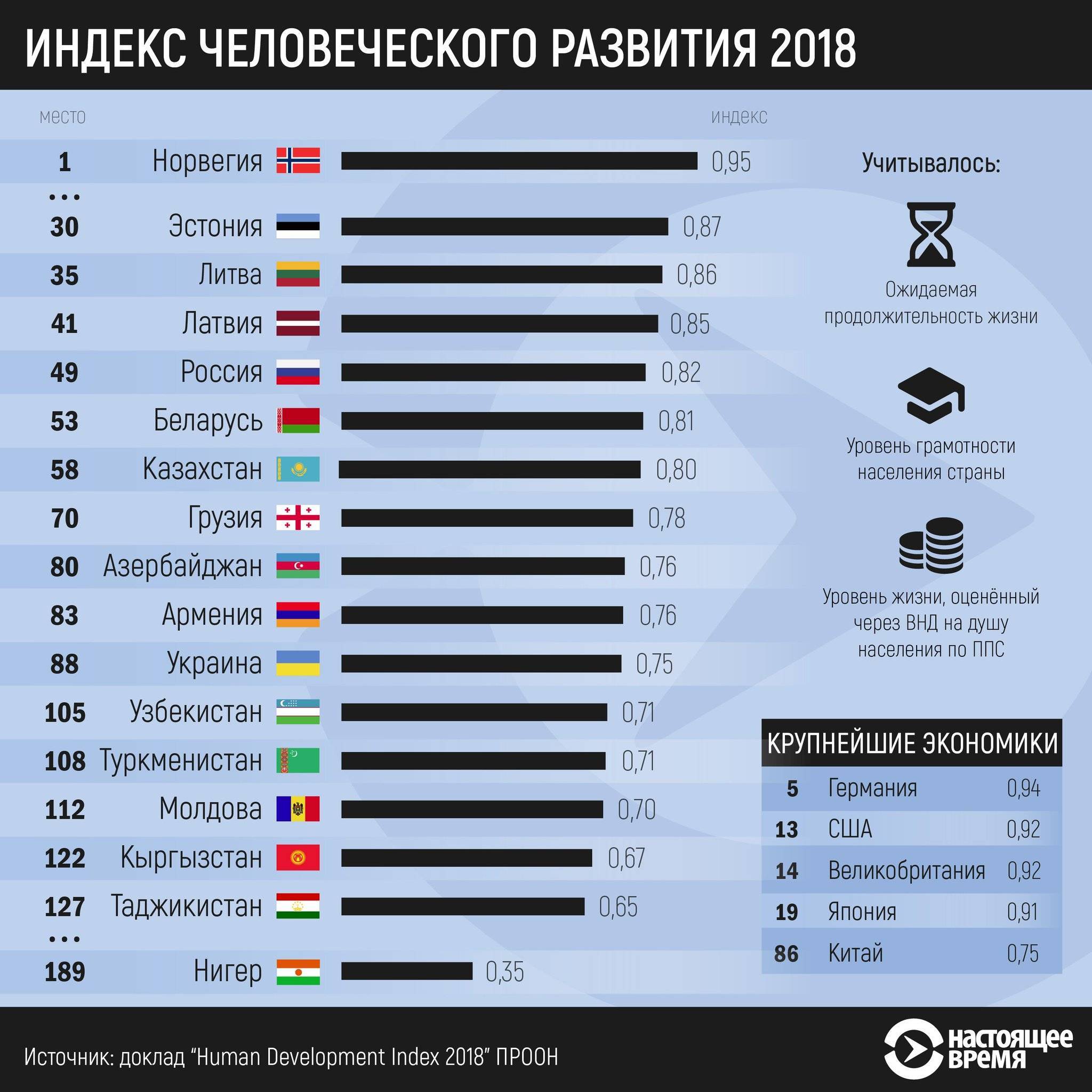 Уровень жизни в рф – 2019. рейтинг стран