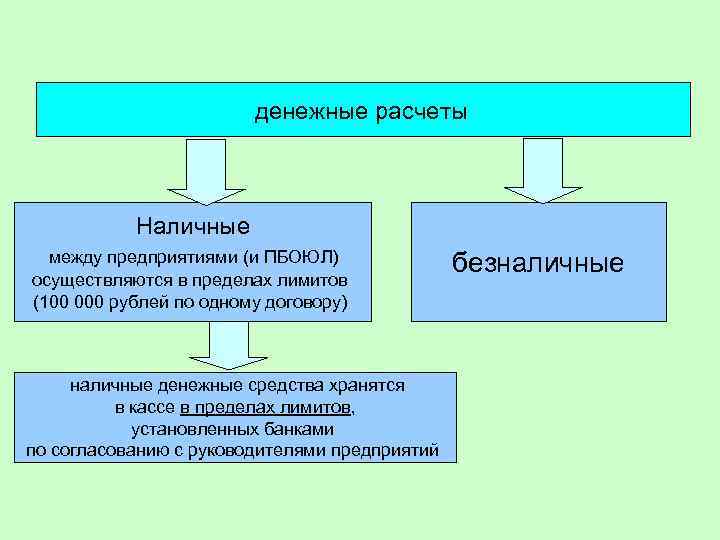 Организация налично денежных расчетов. Формы денежных расчетов. Формы расчетов между организациями.