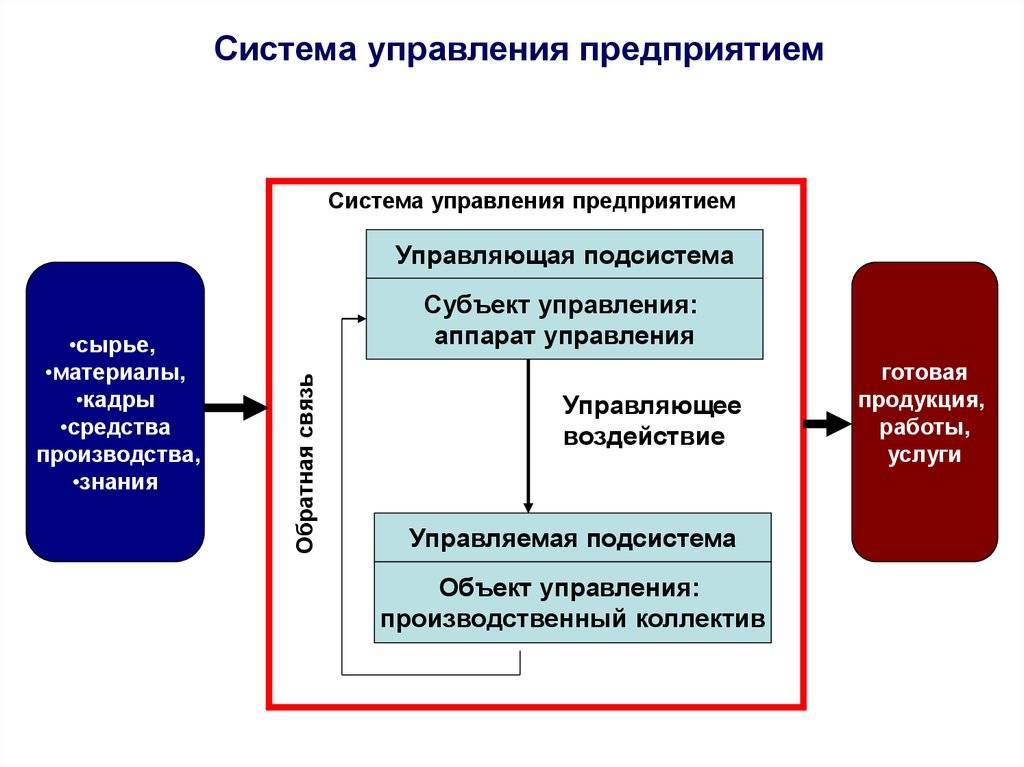 Схема системы управления организацией