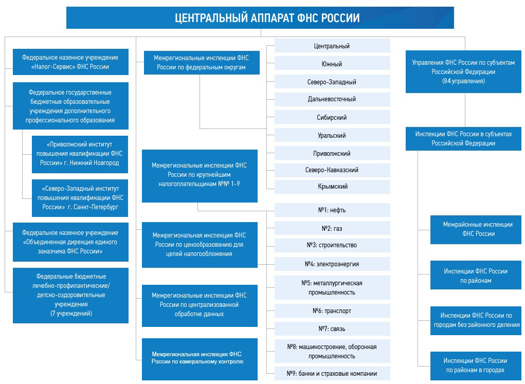 Система налоговых органов рф схема